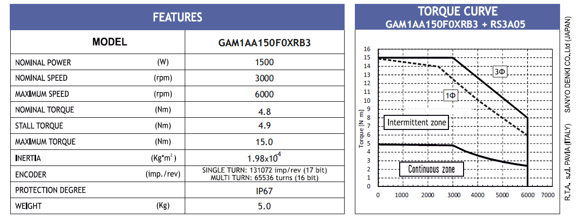 MOTOR BLESS GAM1AA150F0XRB3