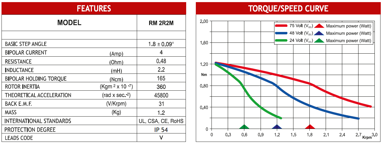 MOT RM 2R2M