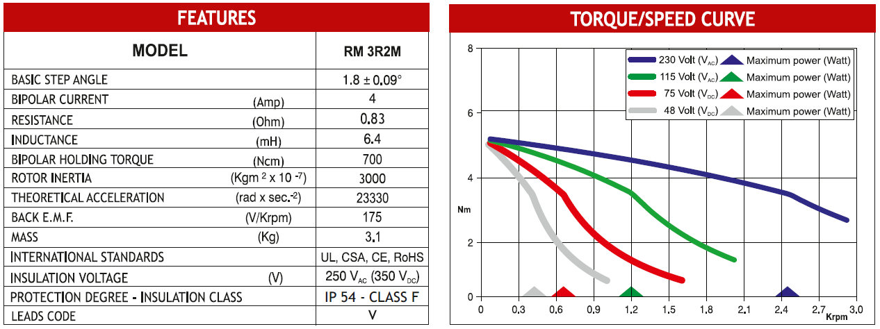 MOT RM 3R2M
