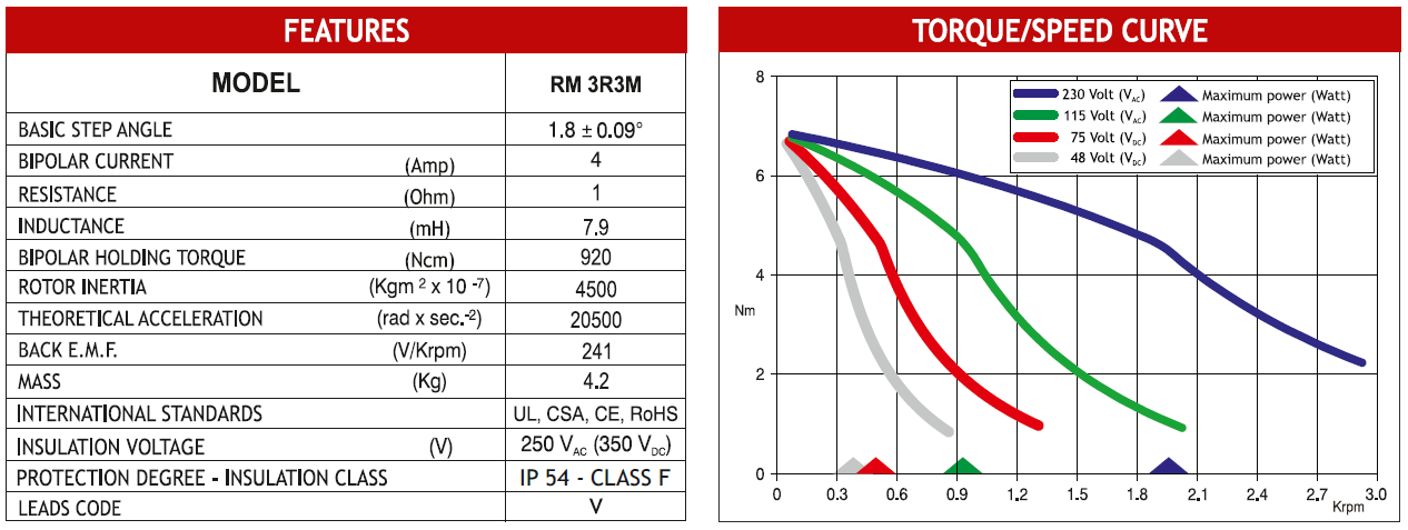 MOT RM 3R3M