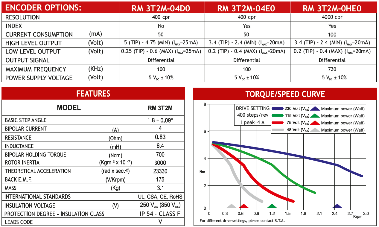MOT ENC RM 3T2M-0HE0