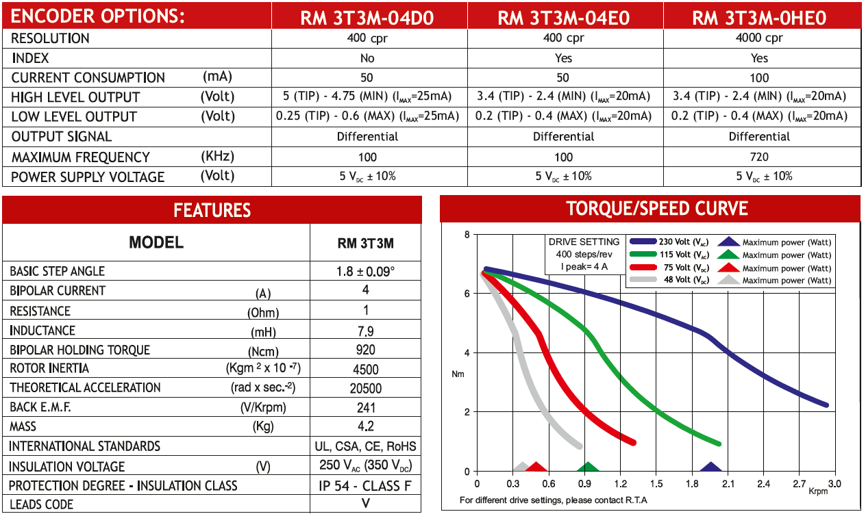 MOTOR ENC RM 3T3M-0HE0