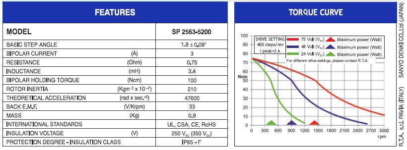 SCHRITTMOTOREN IP65 SP2563-5200 - INDUSTRIAL MOTORS - SCHRITTMOTOREN - RTA  - Motion Control Systems